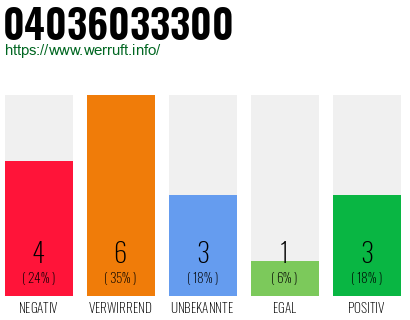 Rufnummer 04036033300 Telefonnummer 04036033300