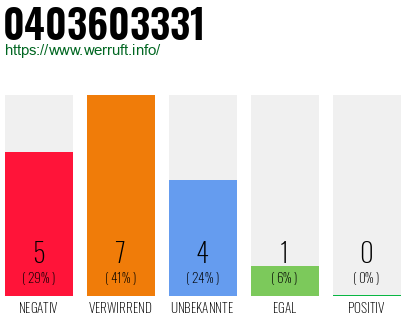 Rufnummer 0403603331 Telefonnummer 0403603331