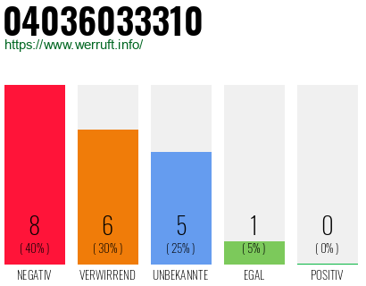 Rufnummer 04036033310 Telefonnummer 04036033310