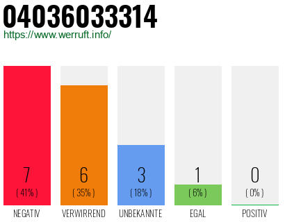 Rufnummer 04036033314 Telefonnummer 04036033314