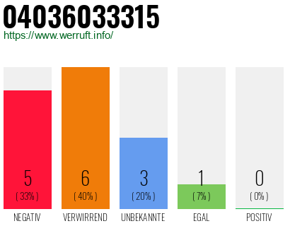 Rufnummer 04036033315 Telefonnummer 04036033315
