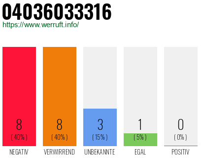 Rufnummer 04036033316 Telefonnummer 04036033316