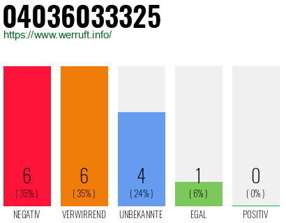 Rufnummer 04036033325 Telefonnummer 04036033325