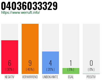 Rufnummer 04036033329 Telefonnummer 04036033329
