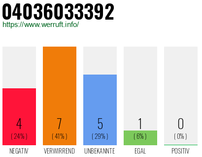 Rufnummer 04036033392 Telefonnummer 04036033392