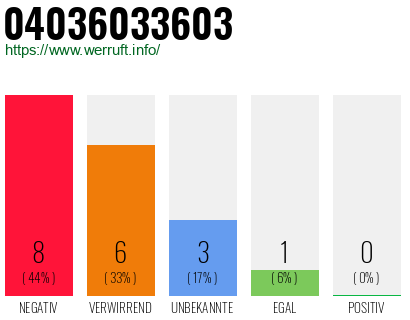 Rufnummer 04036033603 Telefonnummer 04036033603