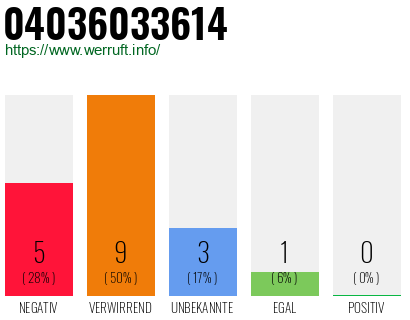 Rufnummer 04036033614 Telefonnummer 04036033614