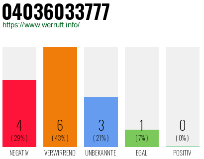 Rufnummer 04036033777 Telefonnummer 04036033777