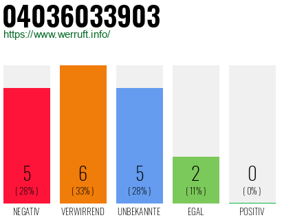 Rufnummer 04036033903 Telefonnummer 04036033903