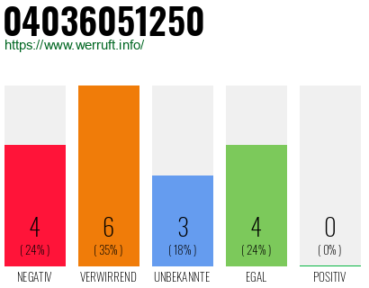 Rufnummer 04036051250 Telefonnummer 04036051250