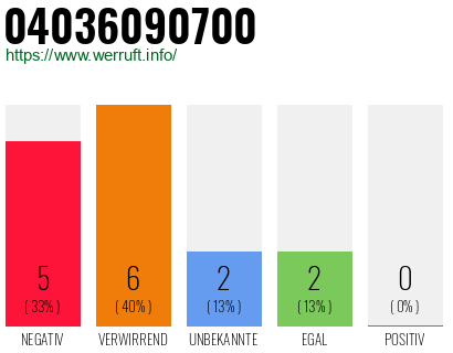 Rufnummer 04036090700 Telefonnummer 04036090700