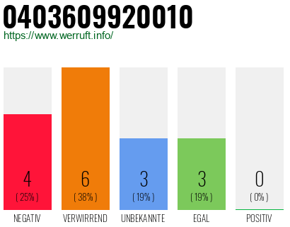 Rufnummer 0403609920010 Telefonnummer 0403609920010