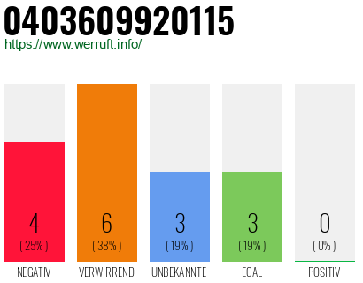 Rufnummer 0403609920115 Telefonnummer 0403609920115