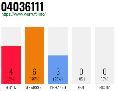 Rufnummer 04036111 Telefonnummer 04036111