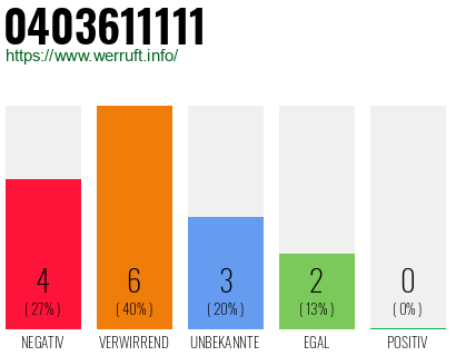 Rufnummer 0403611111 Telefonnummer 0403611111