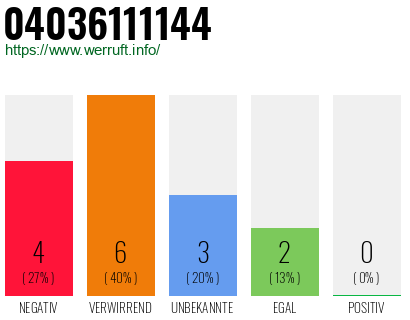 Rufnummer 04036111144 Telefonnummer 04036111144
