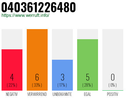 Rufnummer 040361226480 Telefonnummer 040361226480