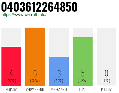 Rufnummer 0403612264850 Telefonnummer 0403612264850