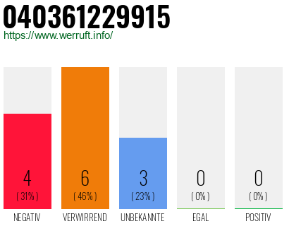 Rufnummer 040361229915 Telefonnummer 040361229915