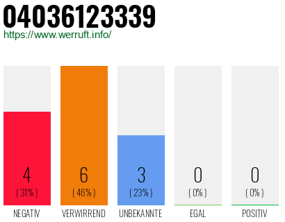 Rufnummer 04036123339 Telefonnummer 04036123339