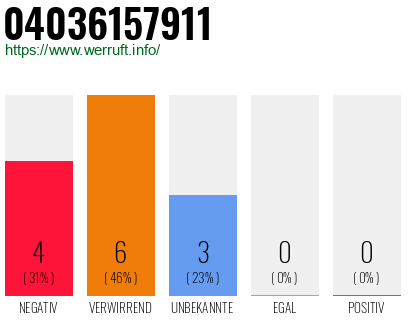 Rufnummer 04036157911 Telefonnummer 04036157911