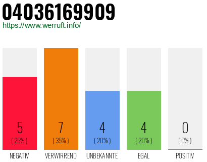 Rufnummer 04036169909 Telefonnummer 04036169909