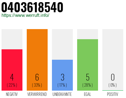 Rufnummer 0403618540 Telefonnummer 0403618540