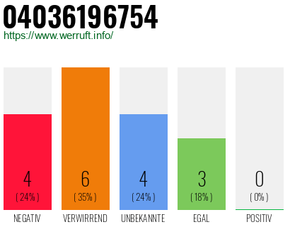 Rufnummer 04036196754 Telefonnummer 04036196754