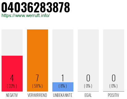 Rufnummer 04036283878 Telefonnummer 04036283878