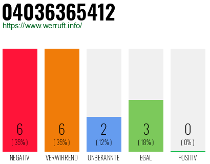 Rufnummer 04036365412 Telefonnummer 04036365412