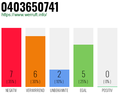 Rufnummer 0403650741 Telefonnummer 0403650741