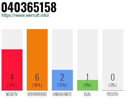 Rufnummer 040365158 Telefonnummer 040365158