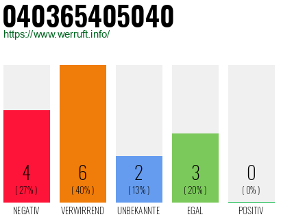Rufnummer 040365405040 Telefonnummer 040365405040