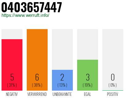 Rufnummer 0403657447 Telefonnummer 0403657447