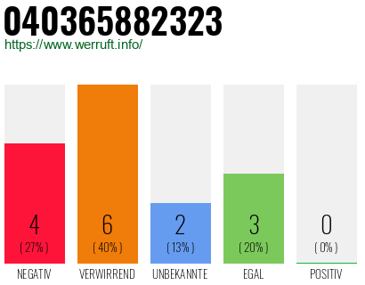 Rufnummer 040365882323 Telefonnummer 040365882323