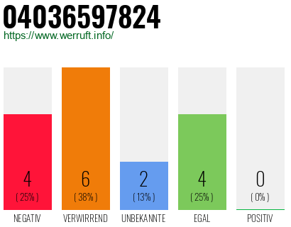 Rufnummer 04036597824 Telefonnummer 04036597824