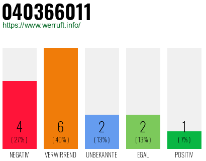 Rufnummer 040366011 Telefonnummer 040366011