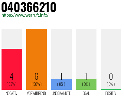 Rufnummer 040366210 Telefonnummer 040366210