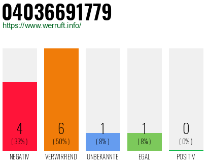 Rufnummer 04036691779 Telefonnummer 04036691779