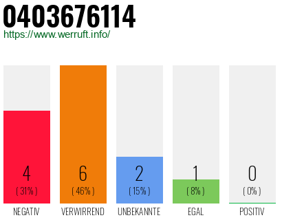 Rufnummer 0403676114 Telefonnummer 0403676114