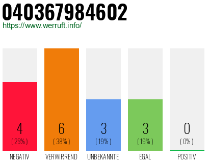 Rufnummer 040367984602 Telefonnummer 040367984602