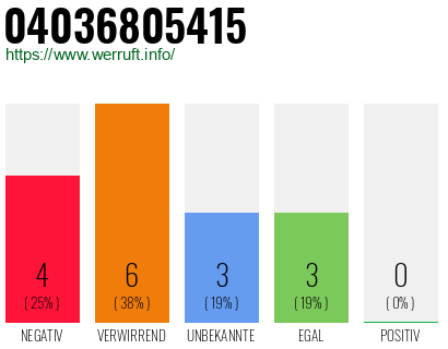 Rufnummer 04036805415 Telefonnummer 04036805415