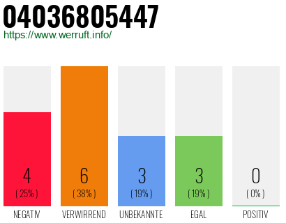Rufnummer 04036805447 Telefonnummer 04036805447