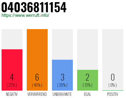 Rufnummer 04036811154 Telefonnummer 04036811154