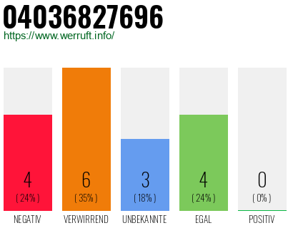Rufnummer 04036827696 Telefonnummer 04036827696