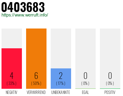 Rufnummer 0403683 Telefonnummer 0403683