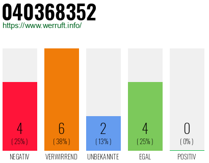 Rufnummer 040368352 Telefonnummer 040368352