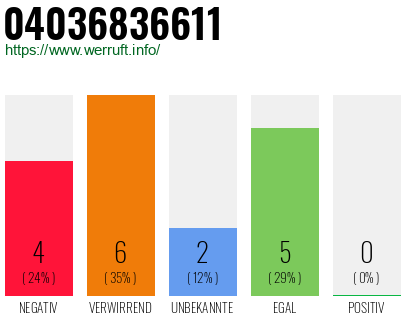 Rufnummer 04036836611 Telefonnummer 04036836611