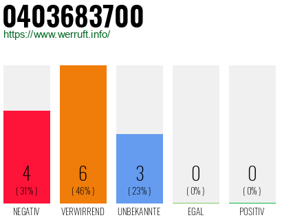 Rufnummer 0403683700 Telefonnummer 0403683700