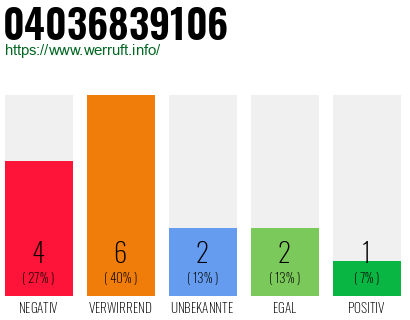 Rufnummer 04036839106 Telefonnummer 04036839106